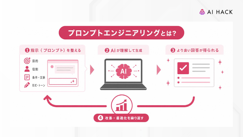 プロンプトエンジニアリングとは
