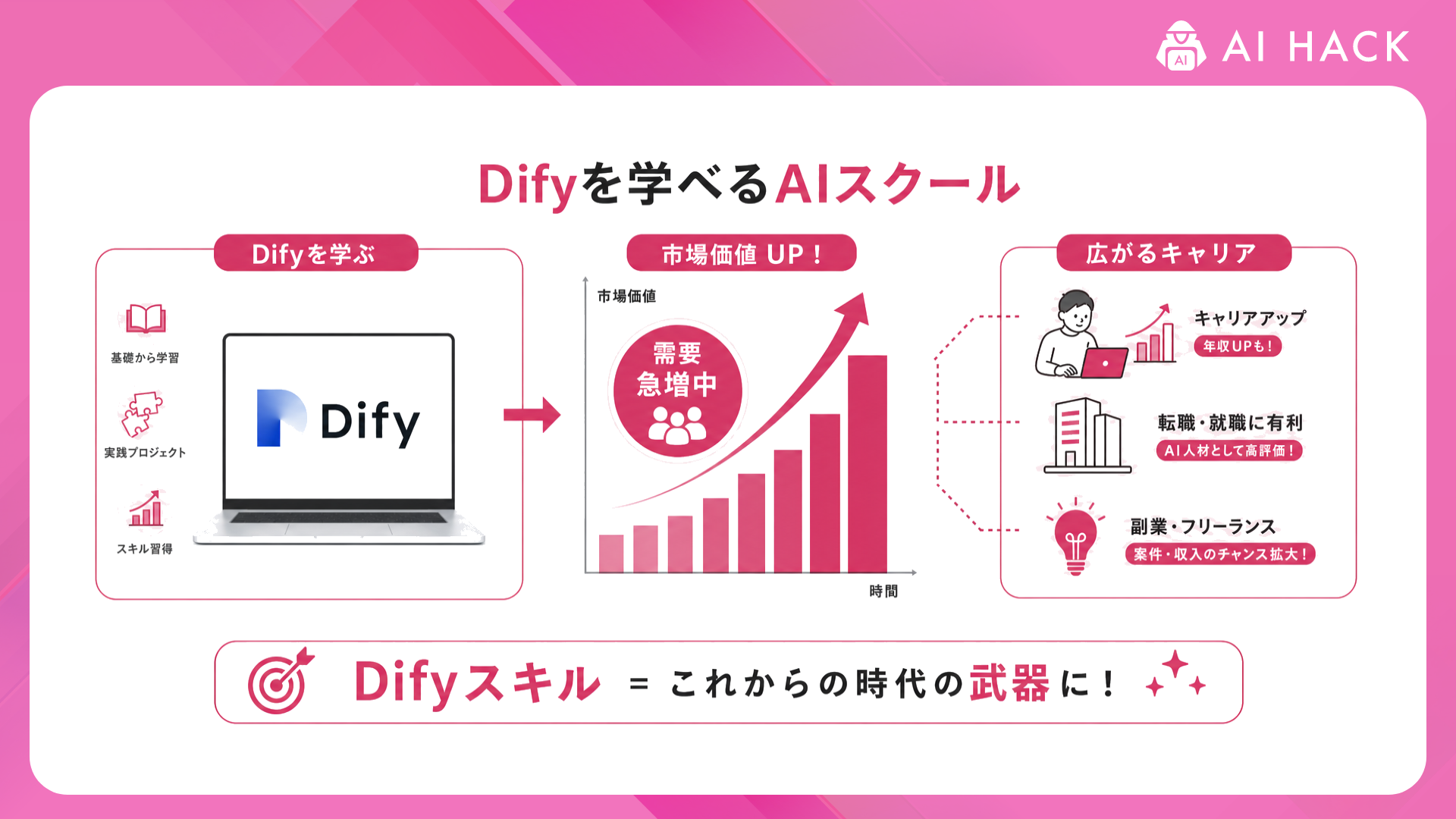 Dify|Difyスキルの市場価値