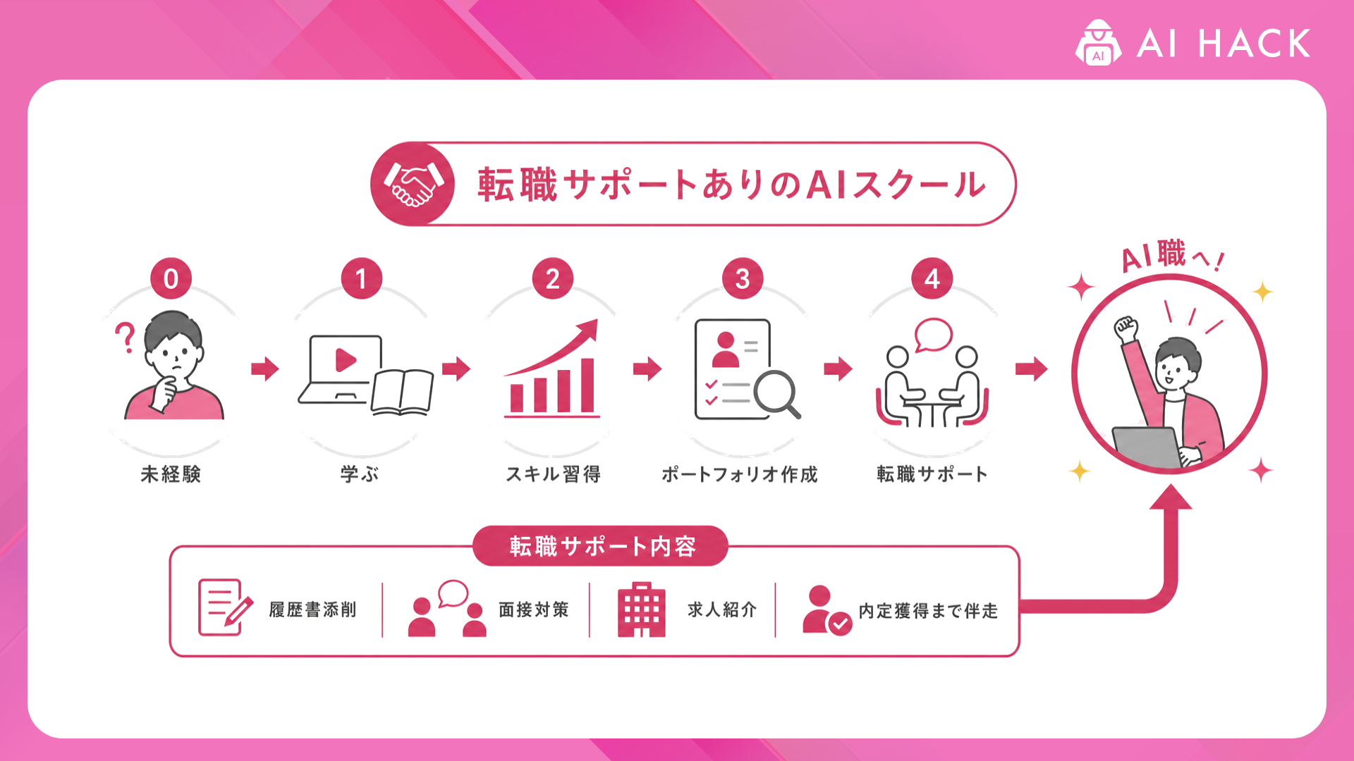 転職サポートあり|未経験からAI職に進む現実的なルート