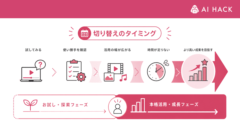 無料から有料に切り替えるタイミング