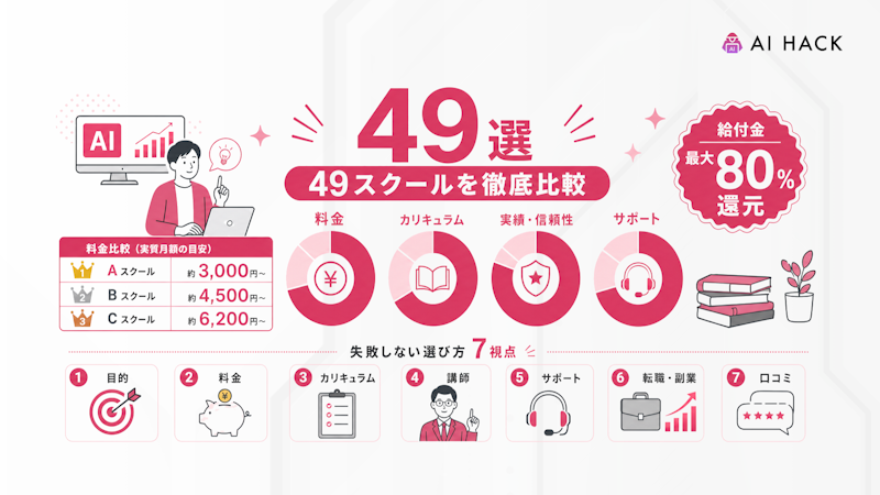 独自調査に基づく生成AIスクールおすすめ比較記事の検証