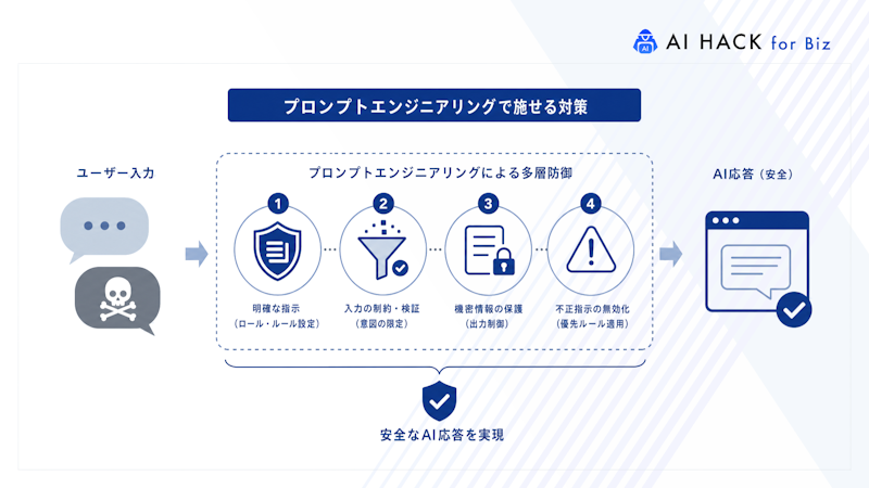 プロンプトエンジニアリングで施せる対策