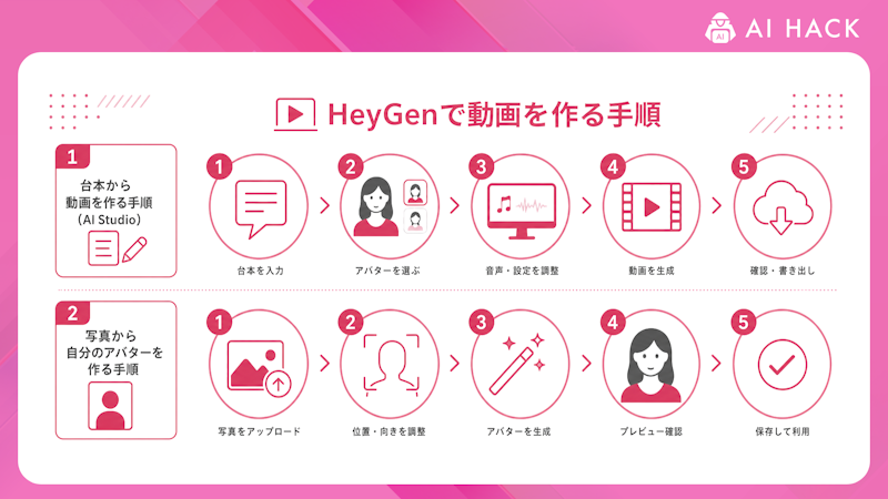 HeyGenで動画を作る手順