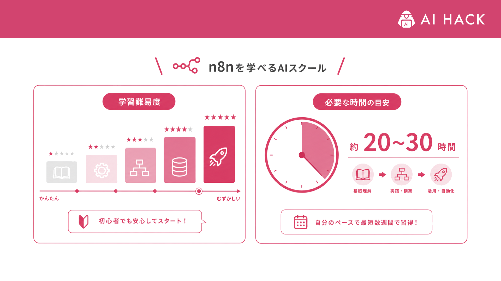 n8n｜学習難易度と必要な時間の目安