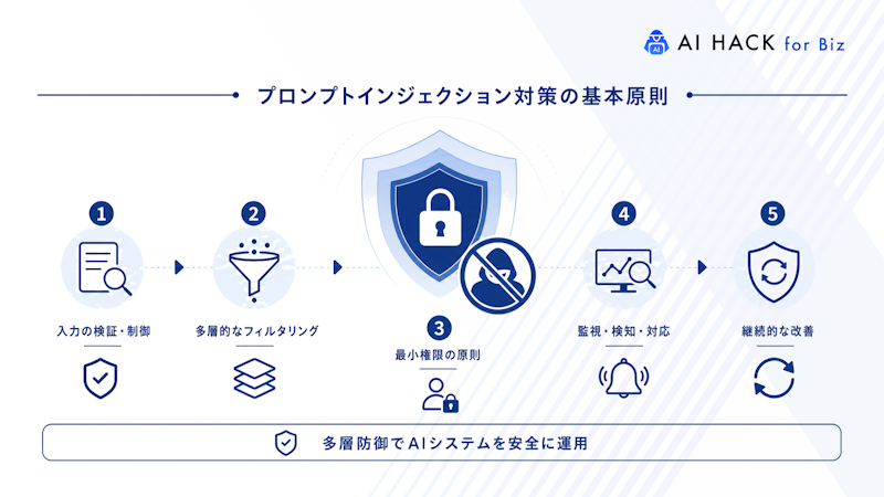 プロンプトインジェクション対策の基本原則