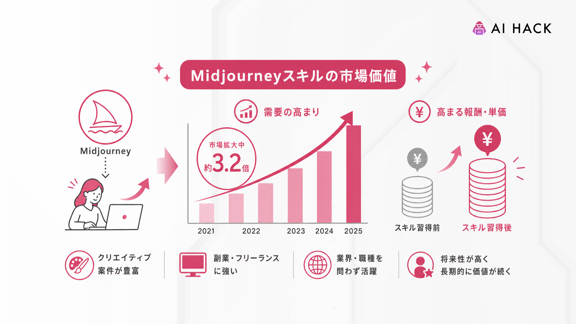 Midjourney｜Midjourneyスキルの市場価値