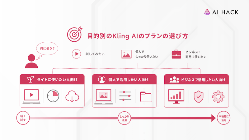 目的別のKling AIのプランの選び方