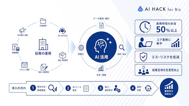 総務の業務とAIとの関連性