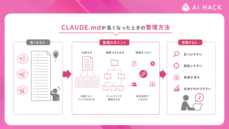 CLAUDE.mdが長くなったときの整理方法