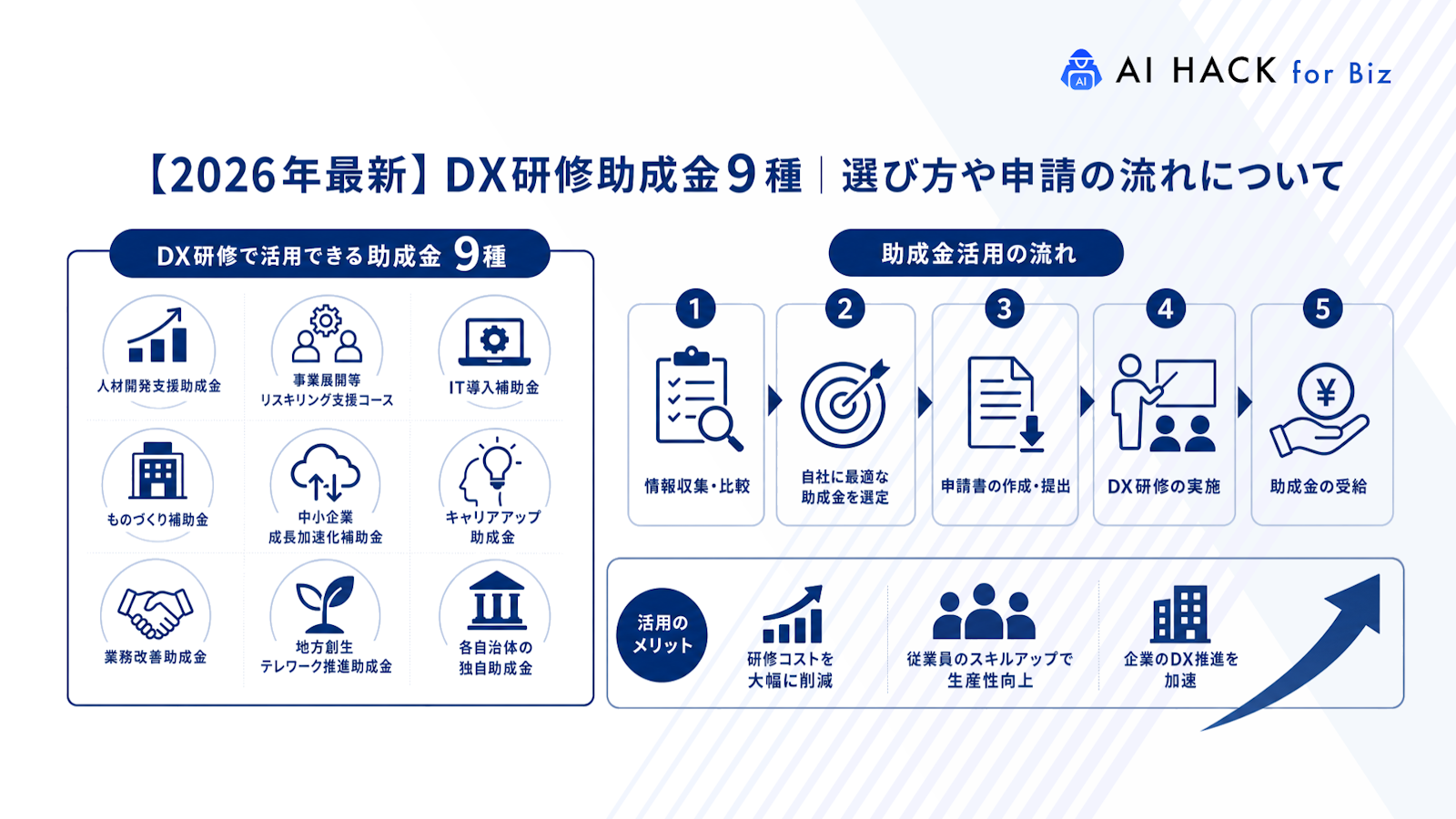 【2026年最新】DX研修助成金9種｜選び方や申請の流れについて | AI HACK