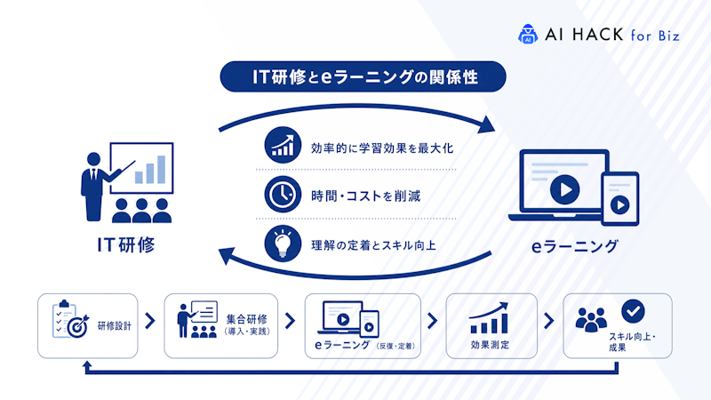 IT研修とeラーニングの関係性