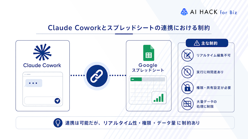 Claude Coworkとスプレッドシートの連携における制約