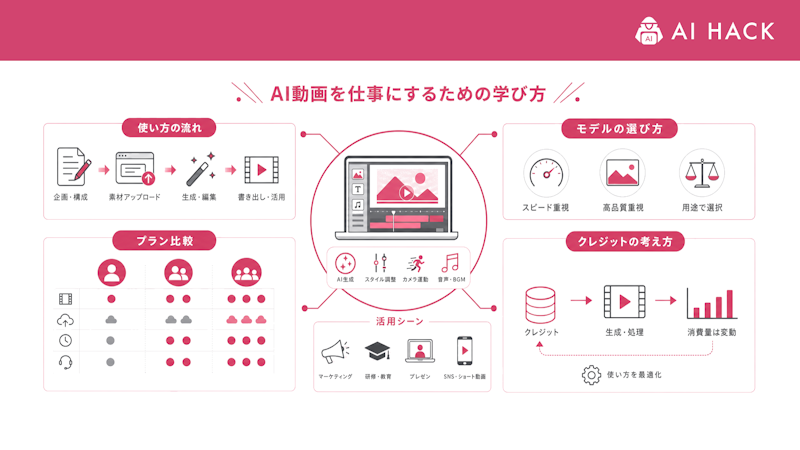 AI動画を仕事にするための学び方