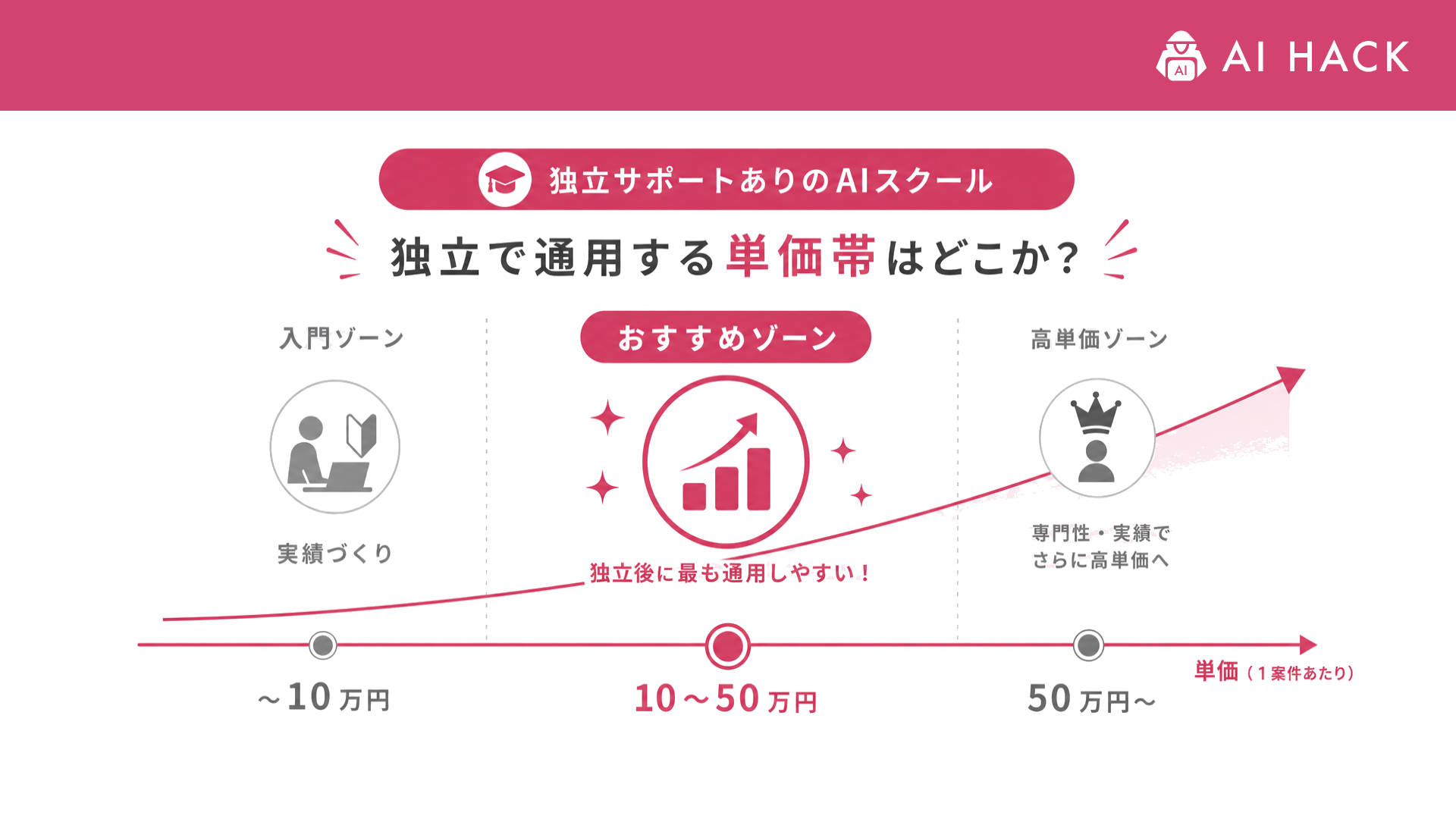 独立サポートあり｜独立で通用する単価帯はどこか