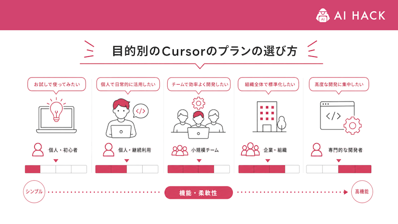 目的別のCursorのプランの選び方