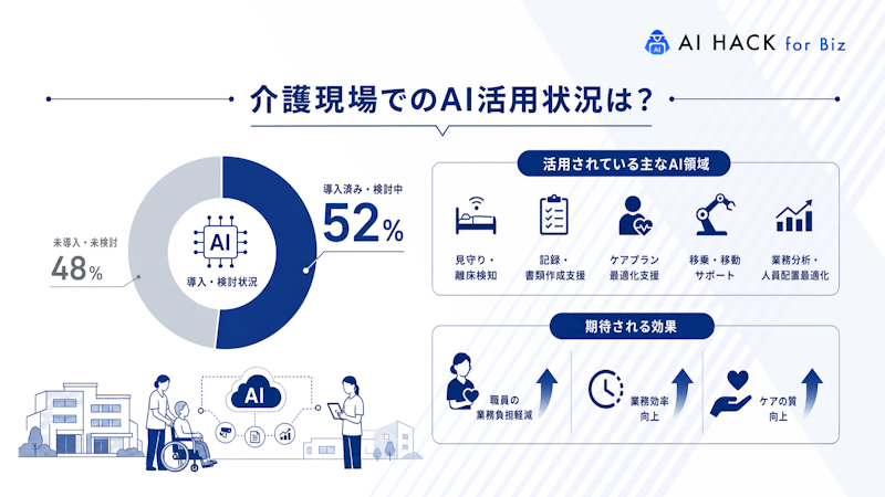 介護現場でのAI活用状況は？