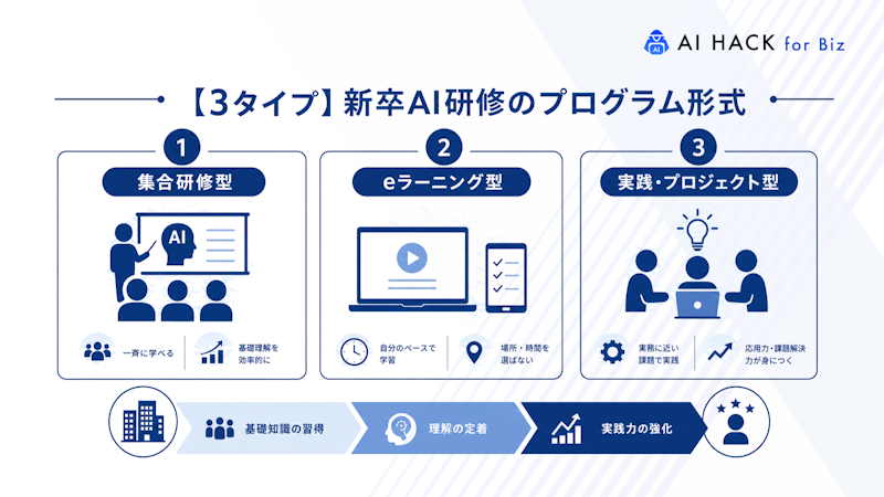 【3タイプ】新卒AI研修のプログラム形式