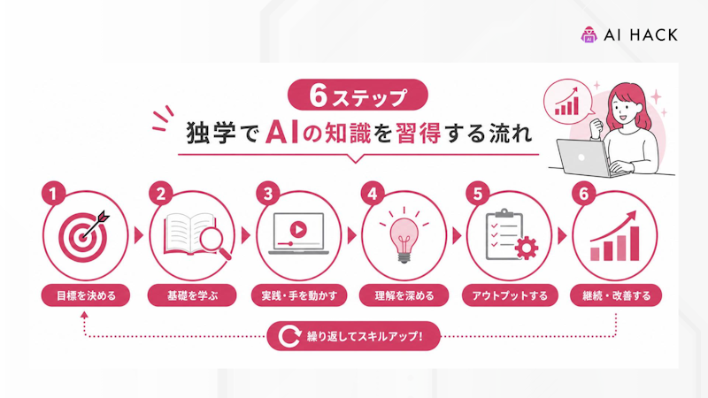 【6ステップ】独学でAIの知識を習得する流れ