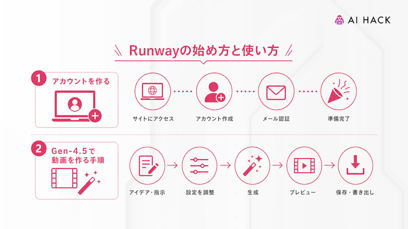 Runwayの始め方と使い方