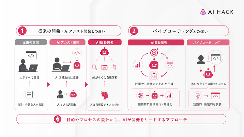 AI駆動開発とは？意味と従来の開発との違い