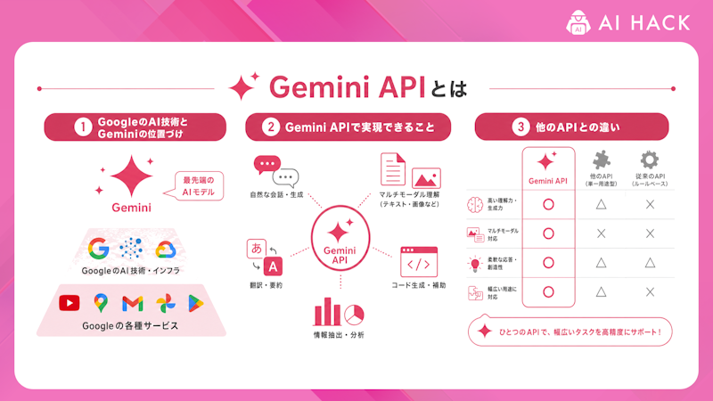 Gemini APIとは