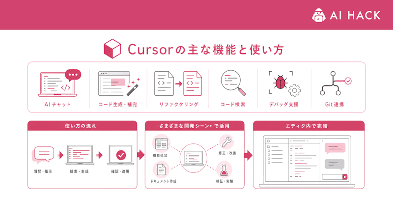 Cursorの主な機能と使い方
