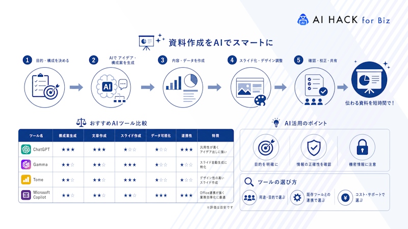 【比較表あり】資料作成への活用におすすめのAIツール
