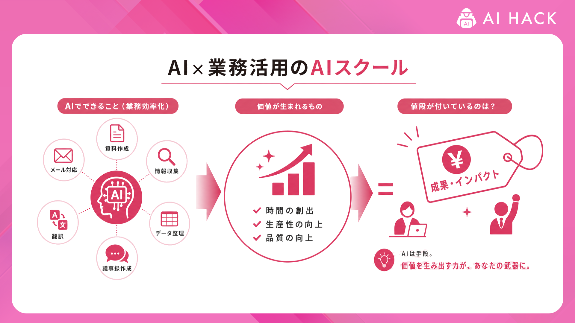 AI×業務活用｜「業務効率化」で値段が付いているのは何か