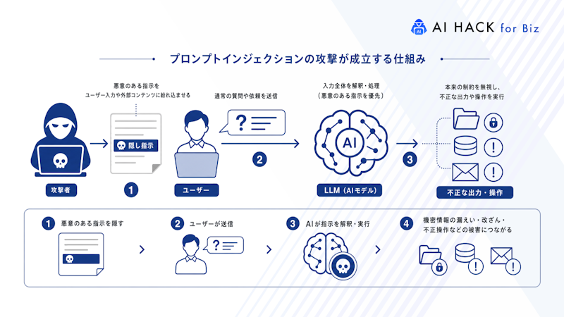 プロンプトインジェクションの攻撃が成立する仕組み