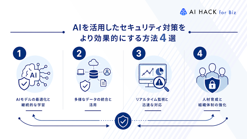 AIを活用したセキュリティ対策をより効果的にする方法４選