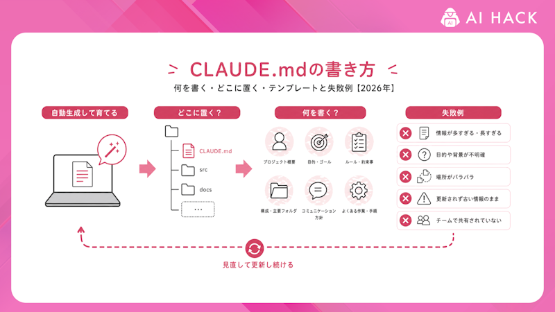 「/init」でCLAUDE.mdを自動生成して育てる方法
