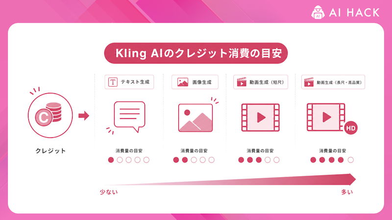 Kling AIのクレジット消費の目安
