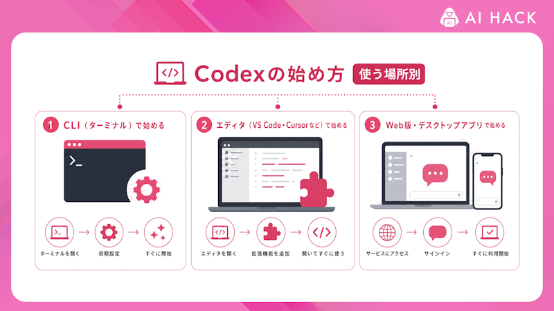 Codexの始め方【使う場所別】