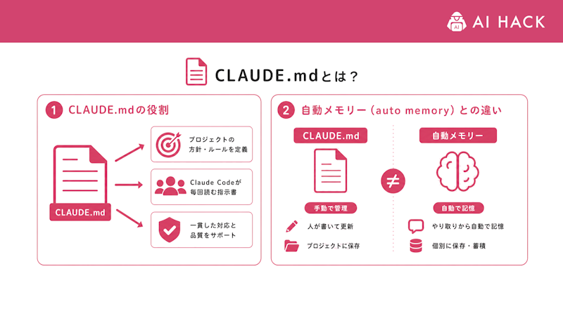 CLAUDE.mdとは？Claude Codeが毎回読む指示書