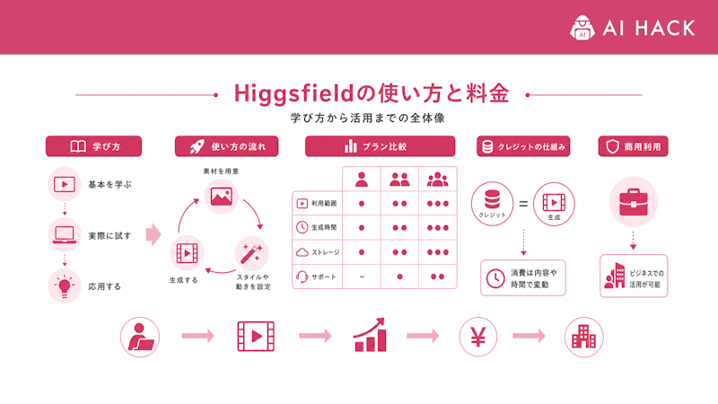 AI動画を仕事にするための学び方