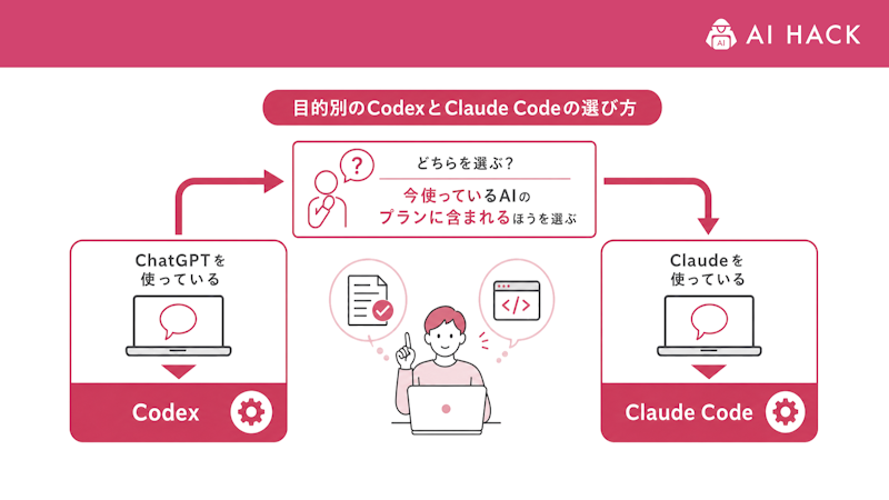 目的別のCodexとClaude Codeの選び方