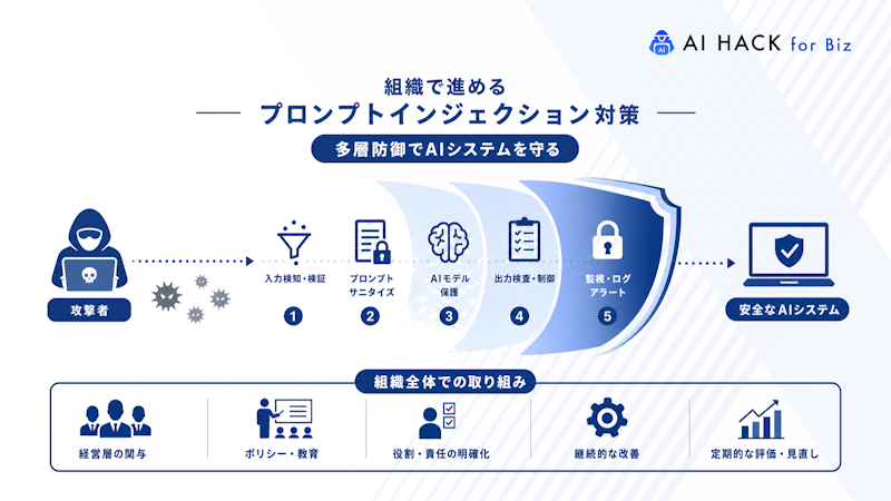 組織として進めるべきプロンプトインジェクション対策