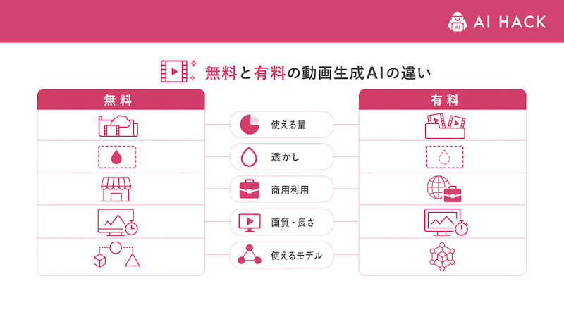 無料と有料の動画生成AIの違い