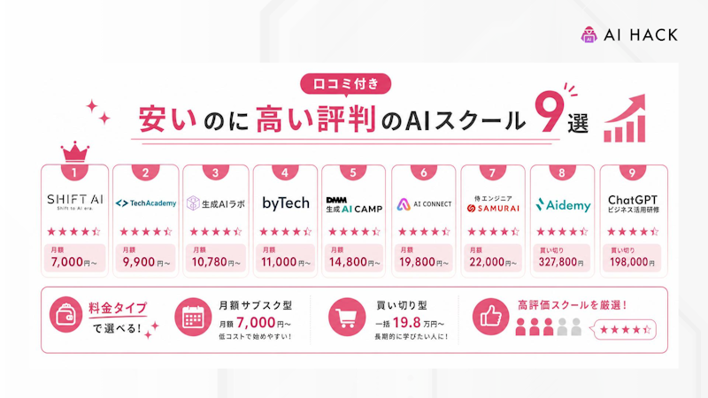 【口コミ付き】安いのに高い評判のAIスクール9選