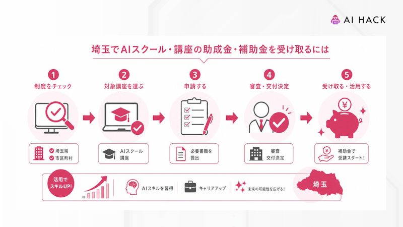 埼玉でAIスクール・講座用の助成金・補助金を受け取るには