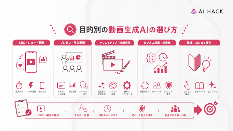 目的別の無料の動画生成AIの選び方