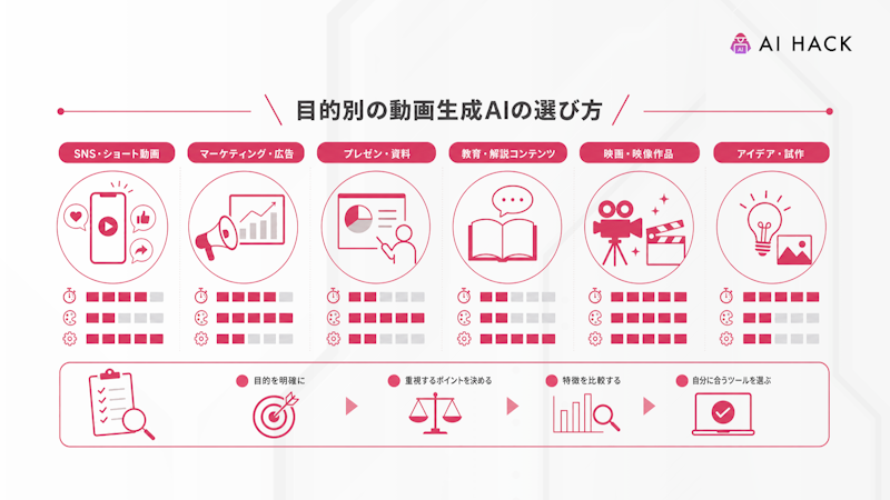 目的別の動画生成AIの選び方