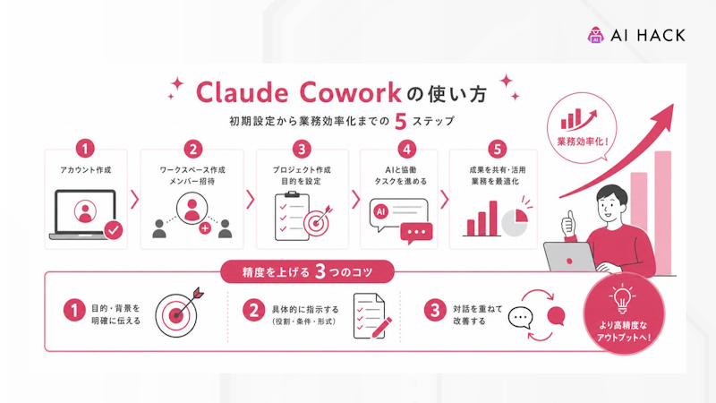 【5ステップ】Claude Coworkの始め方・使い方
