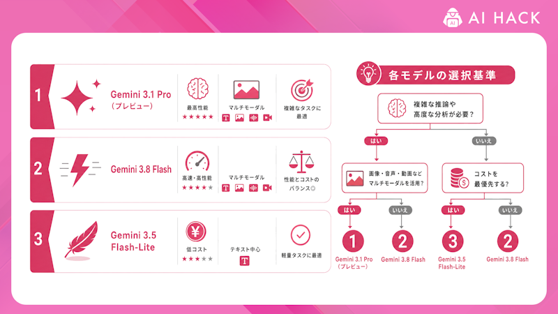 Gemini APIのモデル