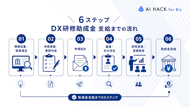 【6ステップ】DX研修助成金支給までの流れ