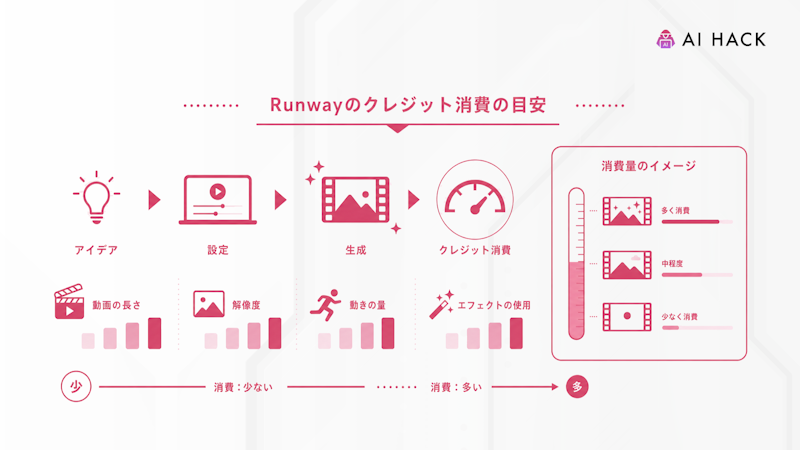 Runwayのクレジット消費の目安