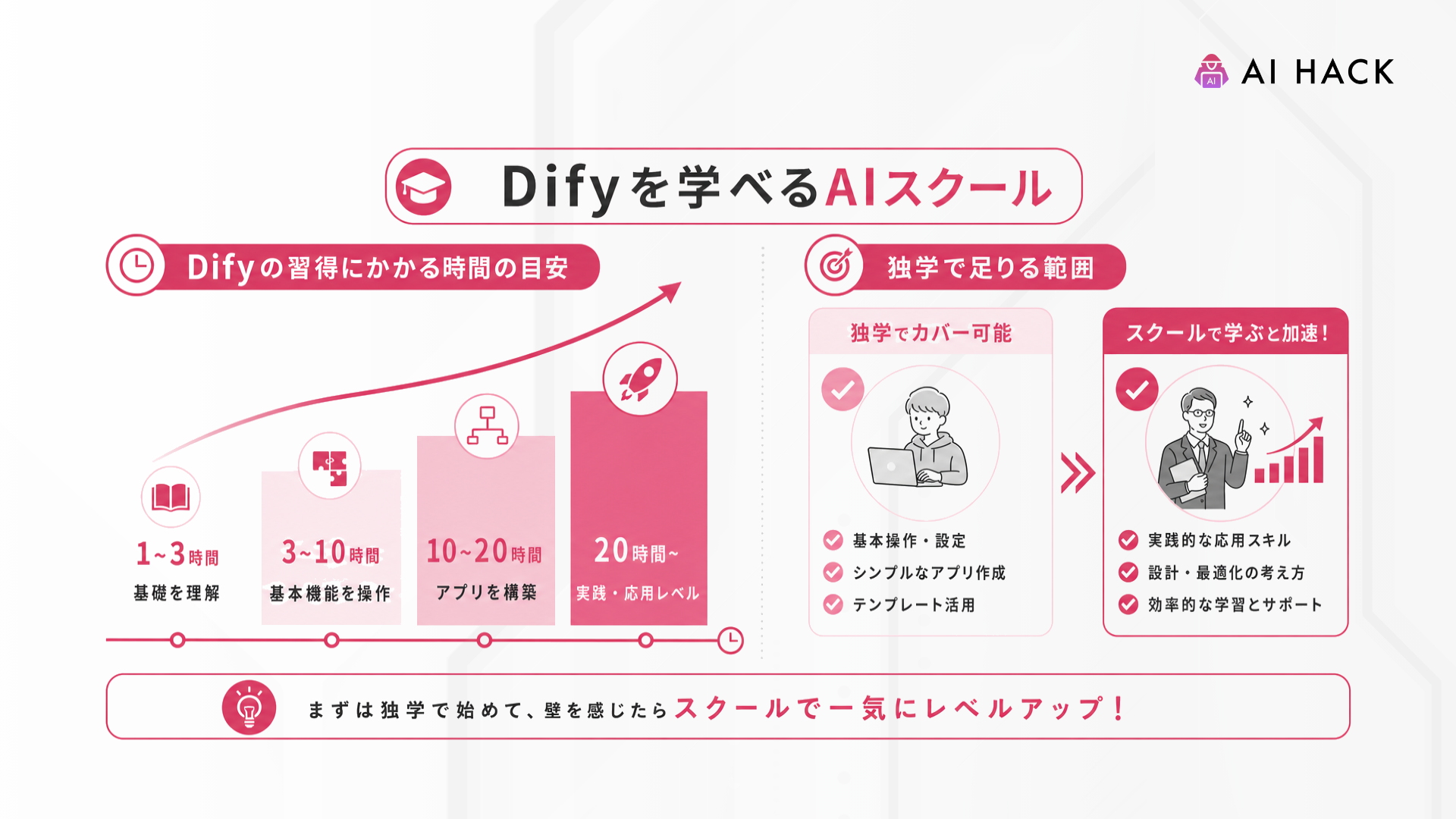 Dify|Difyの習得にかかる時間と、独学で足りる範囲