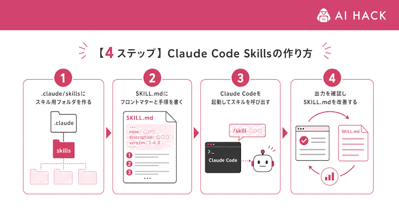 【4ステップ】Claude Code Skillsの作り方