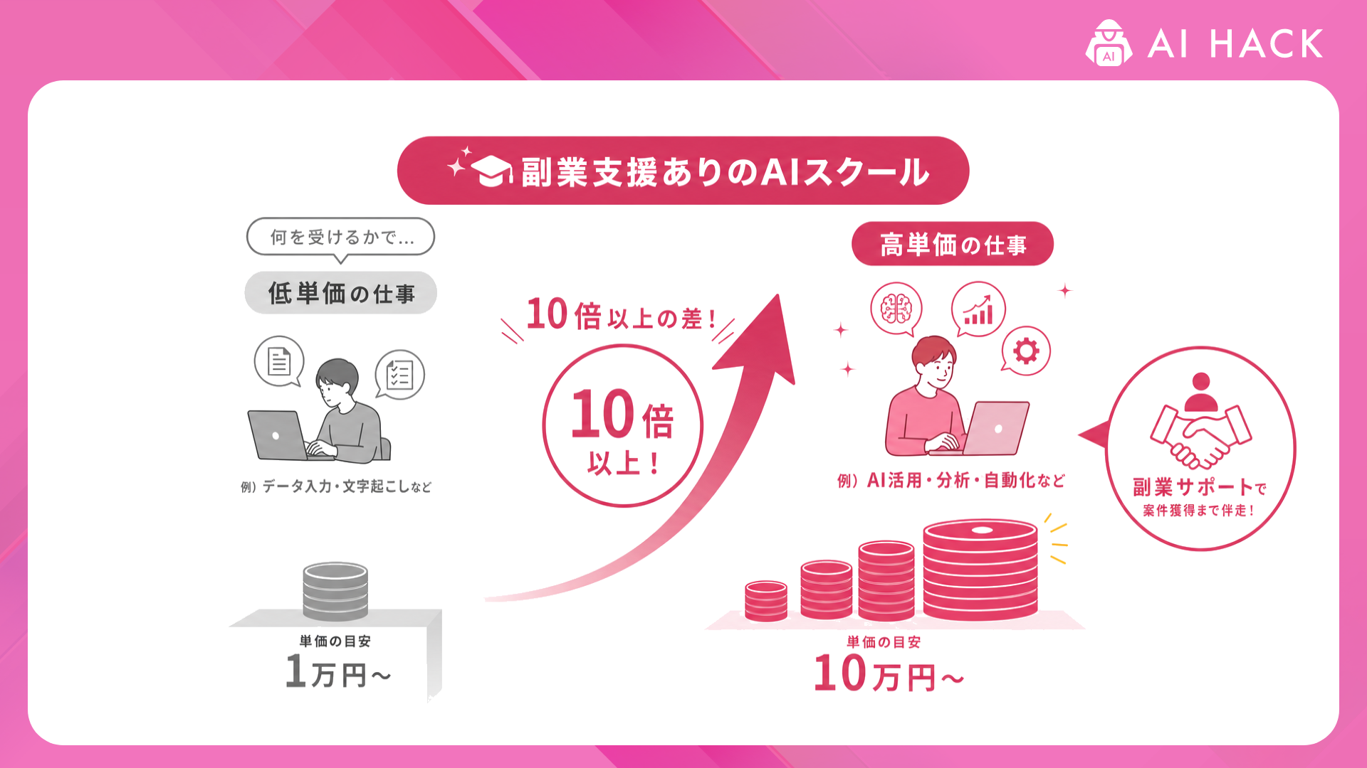 副業サポートあり|AI副業の単価は「何を受けるか」で10倍以上変わる