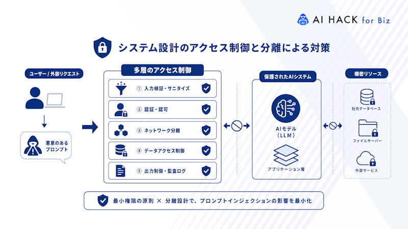 システム設計のアクセス制御と分離による対策